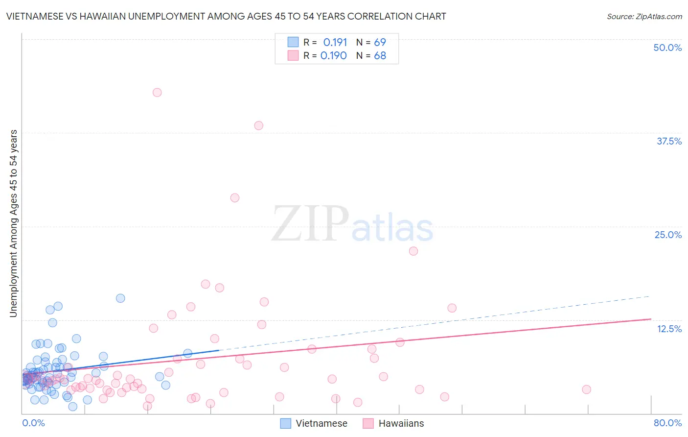 Vietnamese vs Hawaiian Unemployment Among Ages 45 to 54 years
