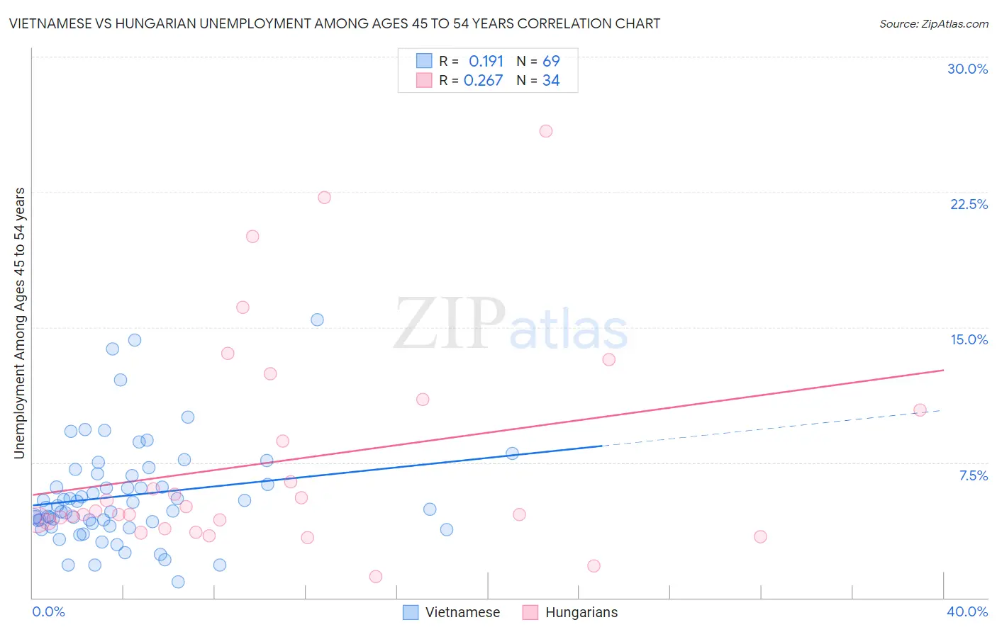 Vietnamese vs Hungarian Unemployment Among Ages 45 to 54 years