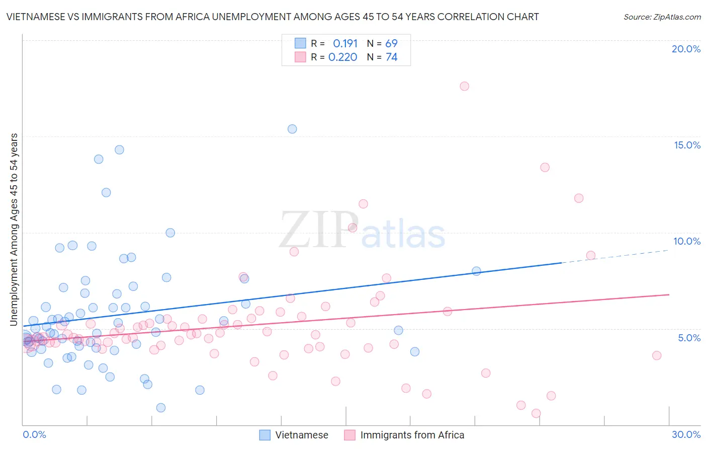 Vietnamese vs Immigrants from Africa Unemployment Among Ages 45 to 54 years