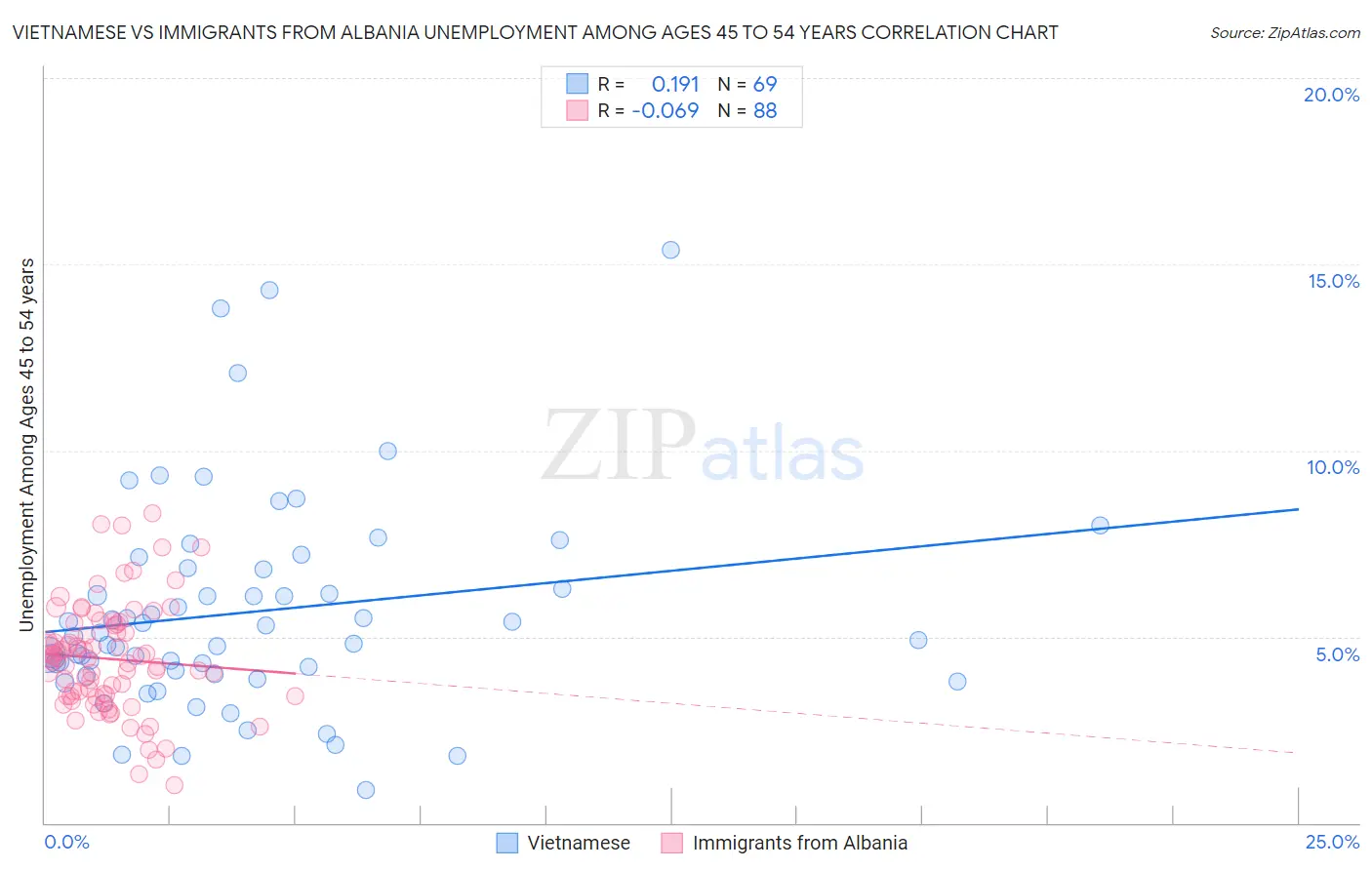 Vietnamese vs Immigrants from Albania Unemployment Among Ages 45 to 54 years