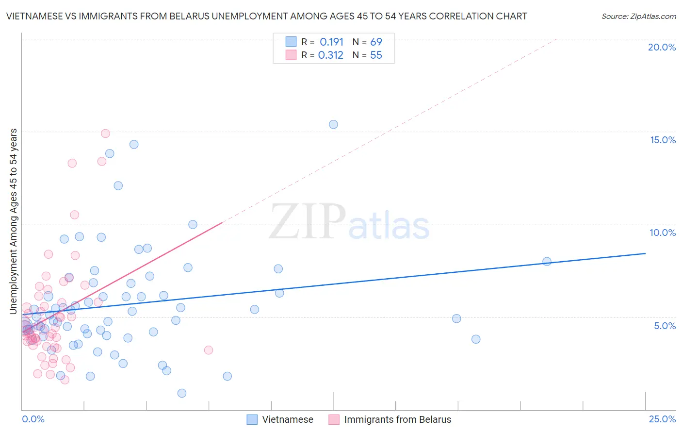 Vietnamese vs Immigrants from Belarus Unemployment Among Ages 45 to 54 years