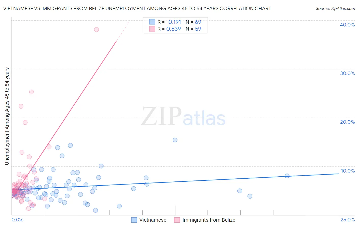 Vietnamese vs Immigrants from Belize Unemployment Among Ages 45 to 54 years