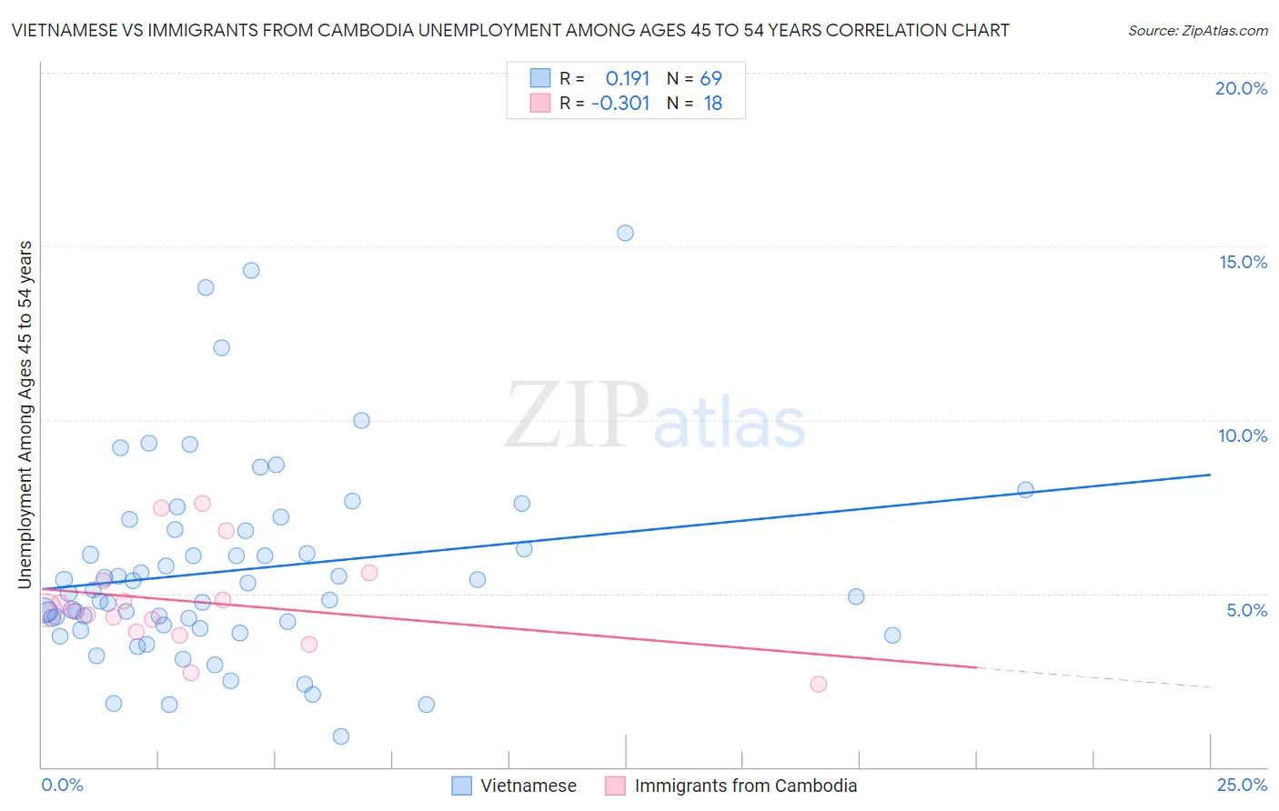 Vietnamese vs Immigrants from Cambodia Unemployment Among Ages 45 to 54 years