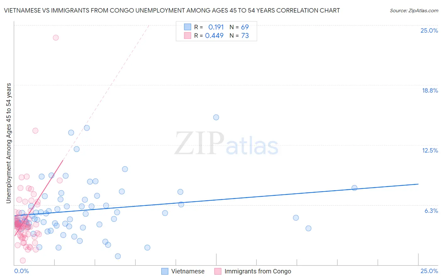 Vietnamese vs Immigrants from Congo Unemployment Among Ages 45 to 54 years