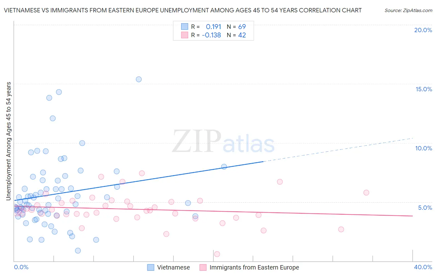 Vietnamese vs Immigrants from Eastern Europe Unemployment Among Ages 45 to 54 years