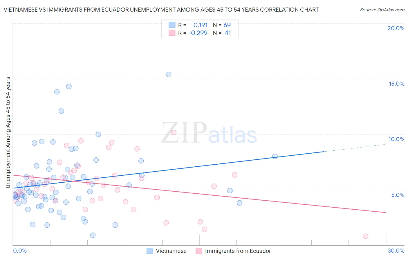 Vietnamese vs Immigrants from Ecuador Unemployment Among Ages 45 to 54 years