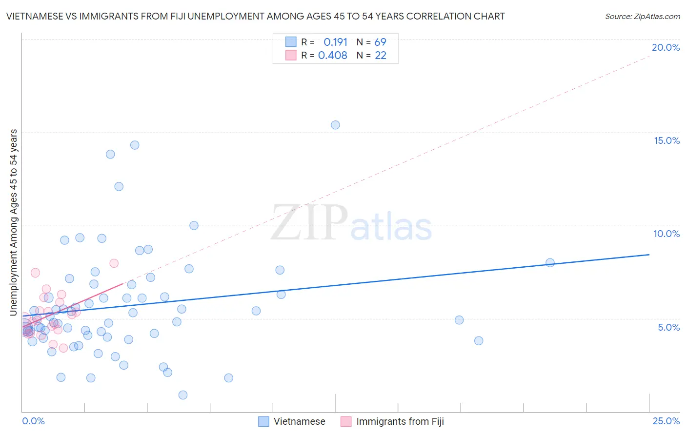 Vietnamese vs Immigrants from Fiji Unemployment Among Ages 45 to 54 years