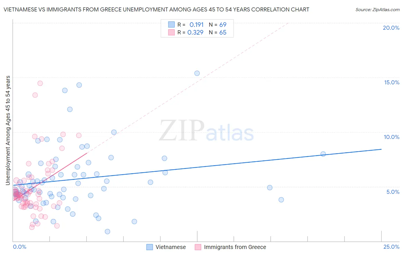 Vietnamese vs Immigrants from Greece Unemployment Among Ages 45 to 54 years