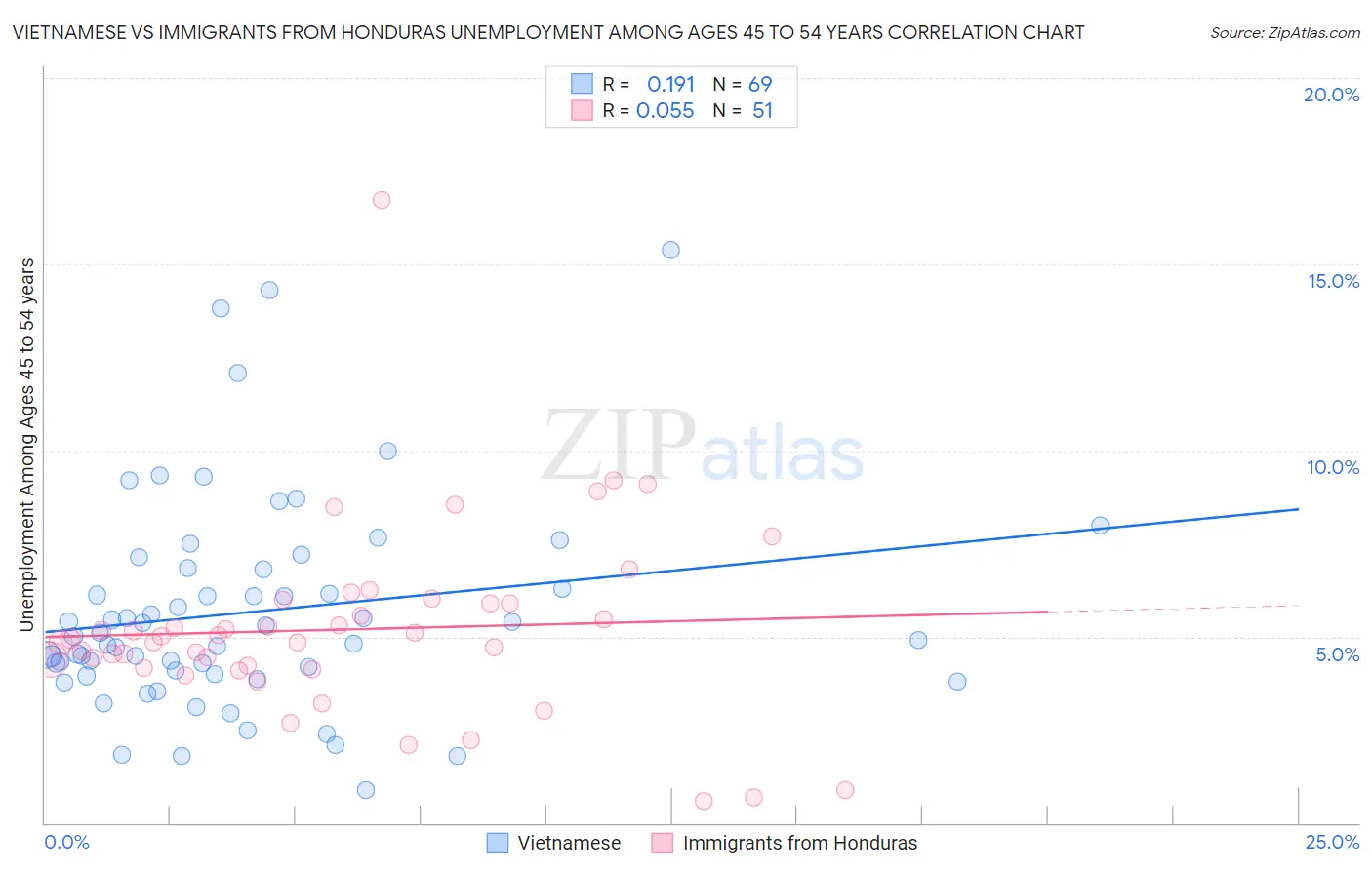 Vietnamese vs Immigrants from Honduras Unemployment Among Ages 45 to 54 years