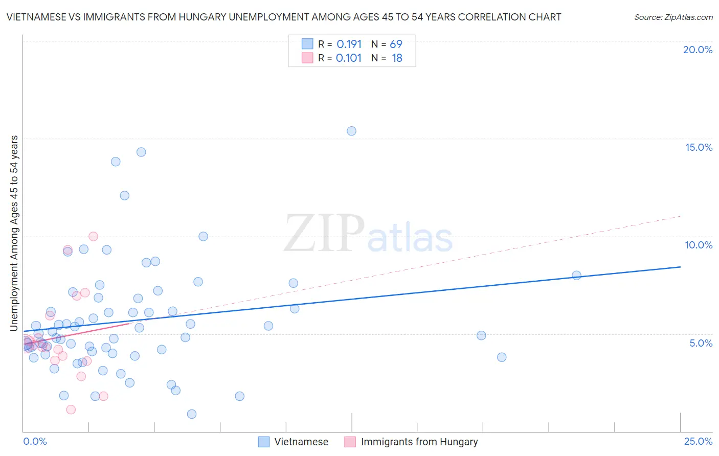 Vietnamese vs Immigrants from Hungary Unemployment Among Ages 45 to 54 years