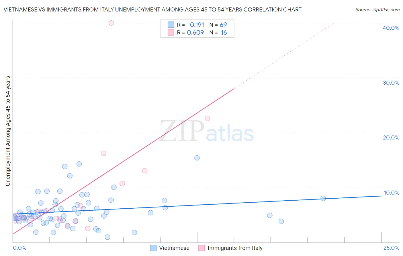 Vietnamese vs Immigrants from Italy Unemployment Among Ages 45 to 54 years