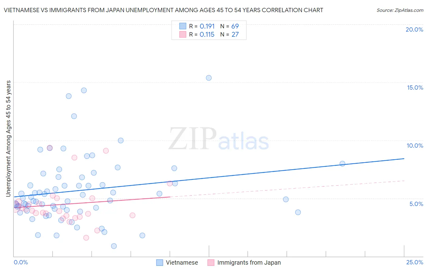 Vietnamese vs Immigrants from Japan Unemployment Among Ages 45 to 54 years