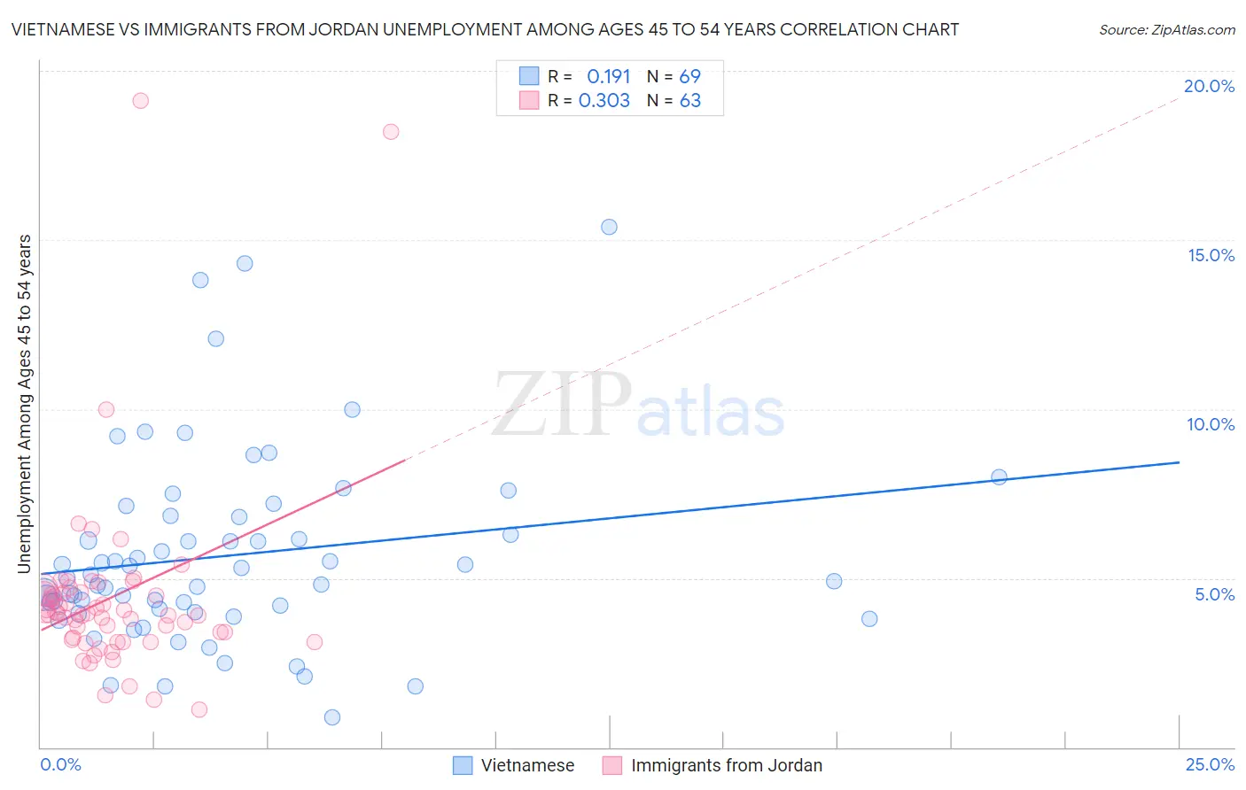 Vietnamese vs Immigrants from Jordan Unemployment Among Ages 45 to 54 years