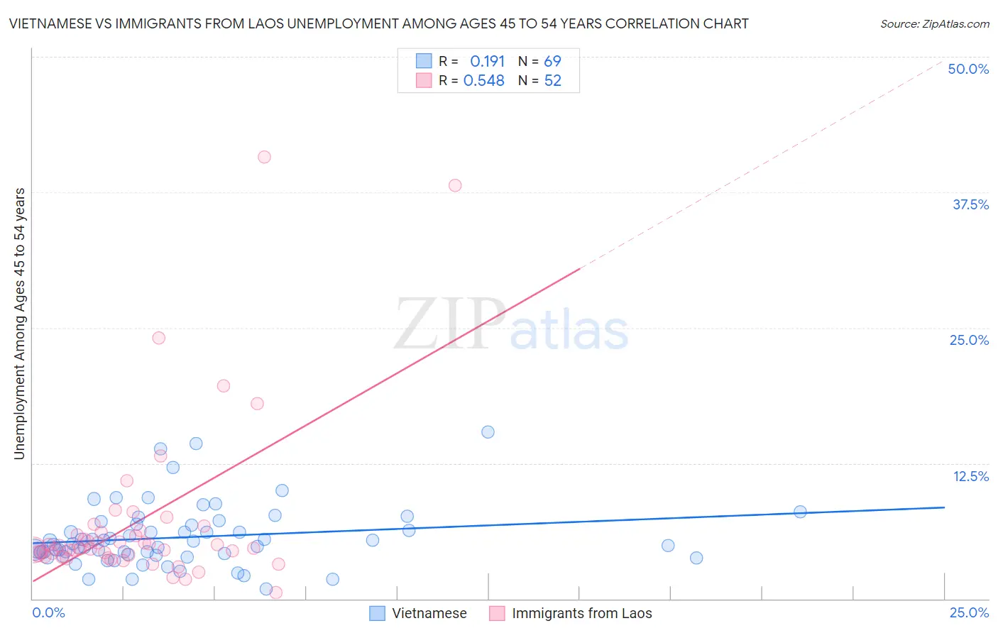 Vietnamese vs Immigrants from Laos Unemployment Among Ages 45 to 54 years
