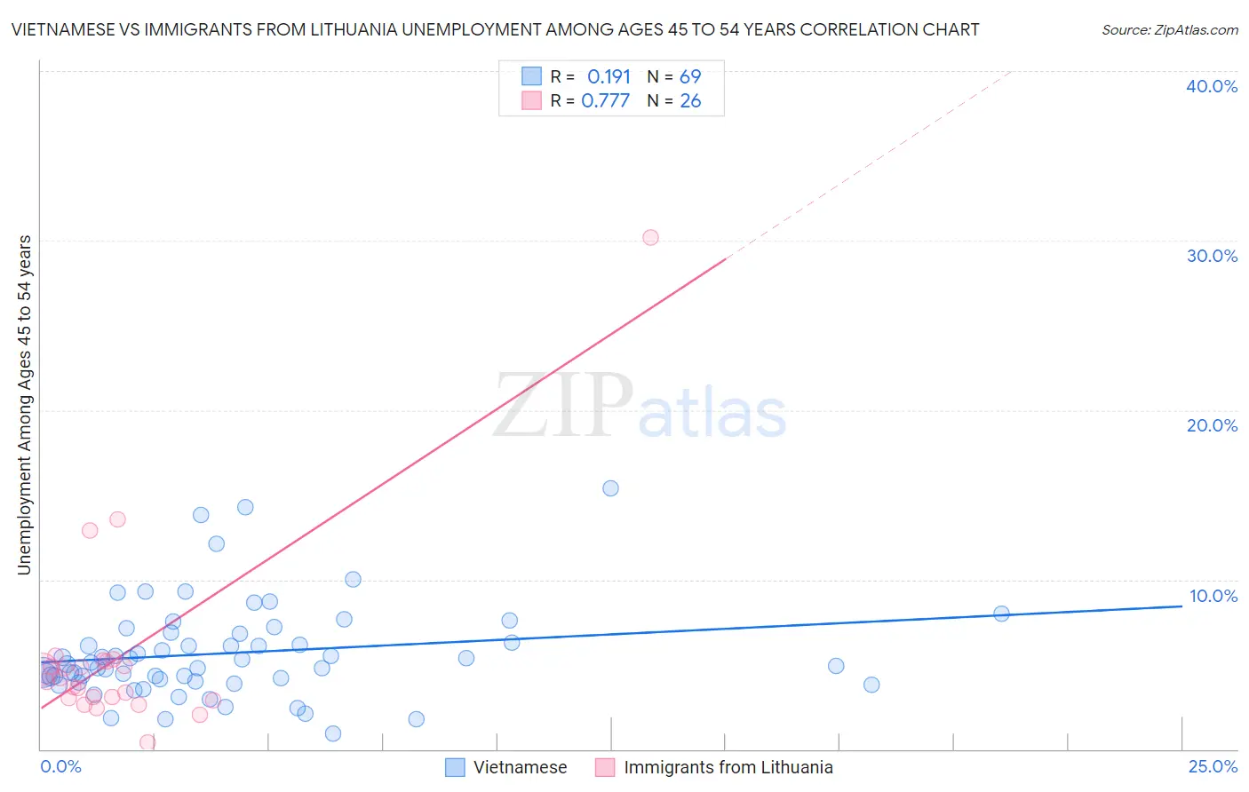 Vietnamese vs Immigrants from Lithuania Unemployment Among Ages 45 to 54 years