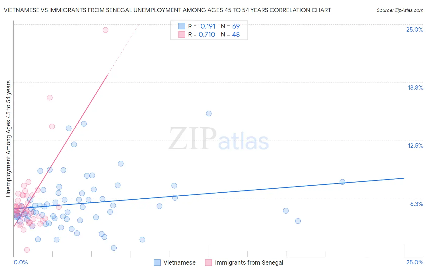 Vietnamese vs Immigrants from Senegal Unemployment Among Ages 45 to 54 years