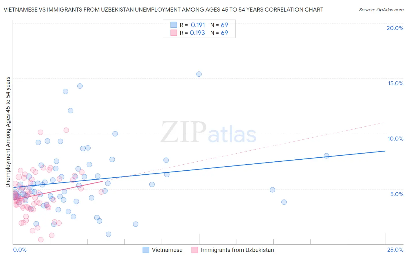 Vietnamese vs Immigrants from Uzbekistan Unemployment Among Ages 45 to 54 years