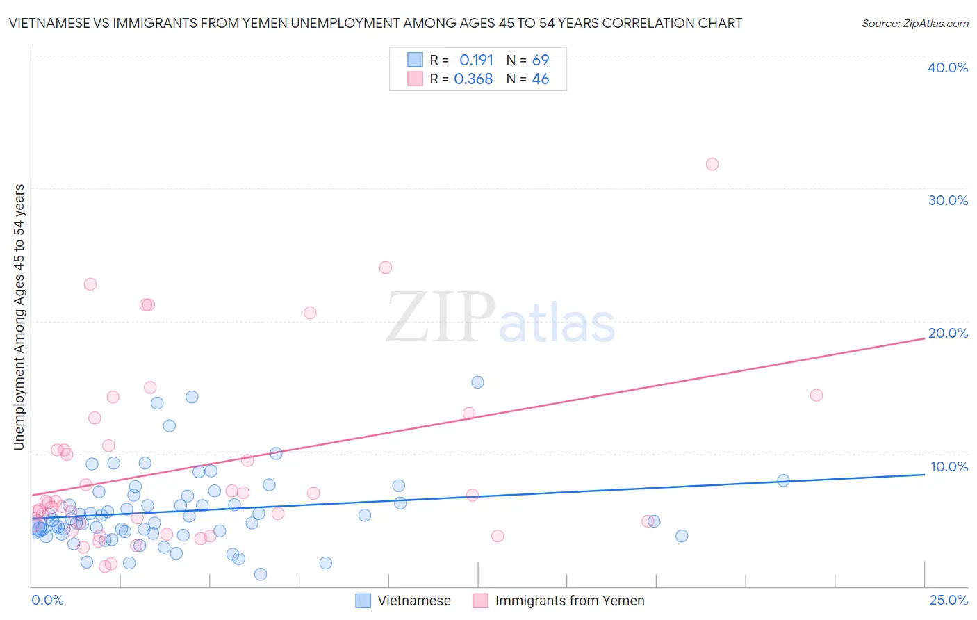 Vietnamese vs Immigrants from Yemen Unemployment Among Ages 45 to 54 years