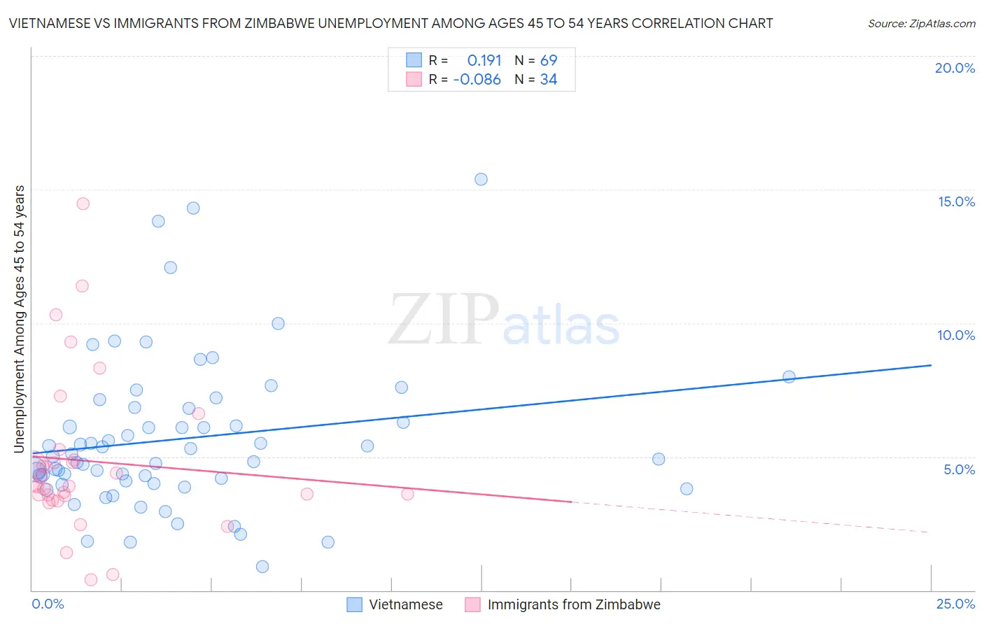 Vietnamese vs Immigrants from Zimbabwe Unemployment Among Ages 45 to 54 years
