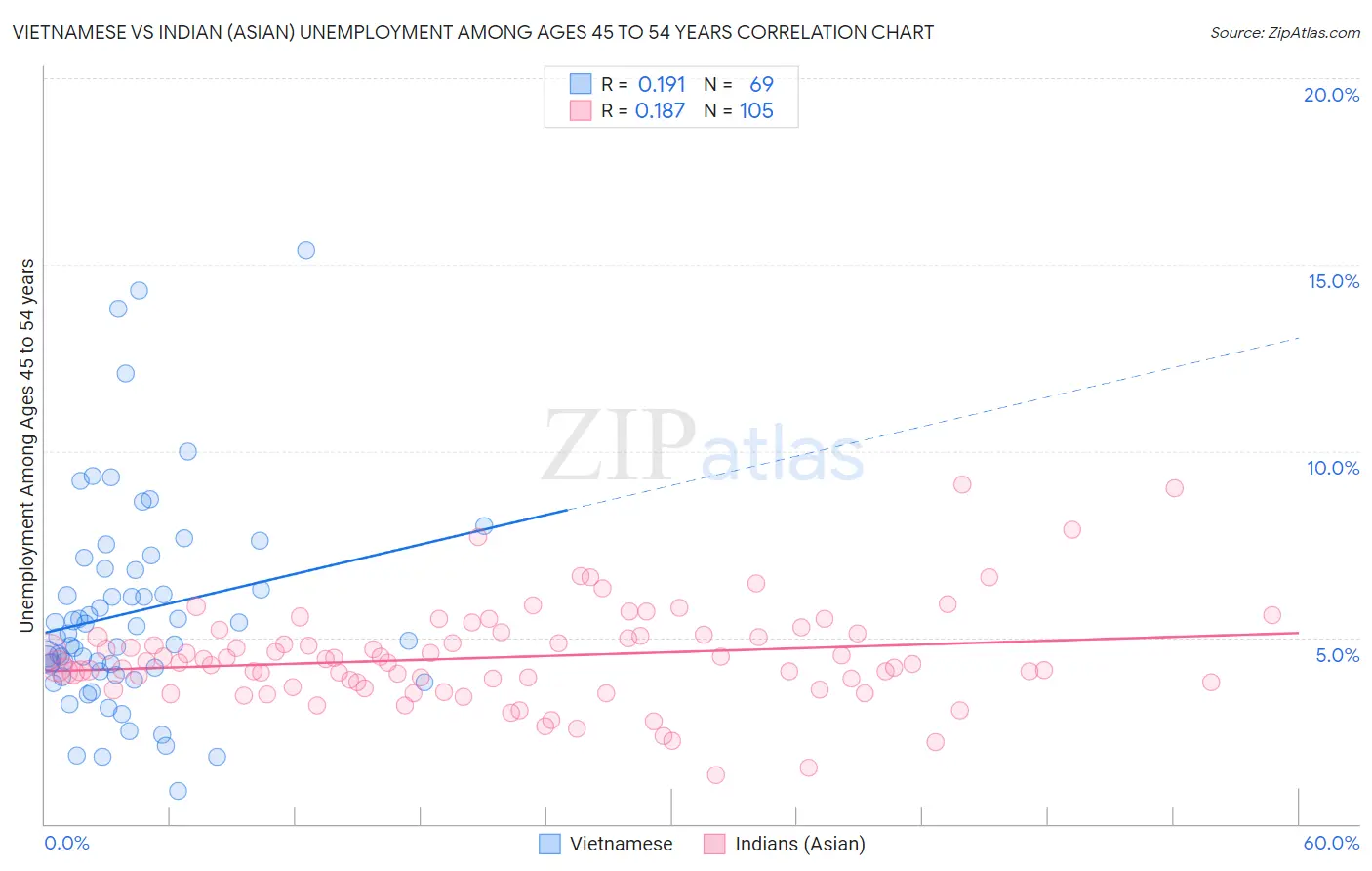 Vietnamese vs Indian (Asian) Unemployment Among Ages 45 to 54 years