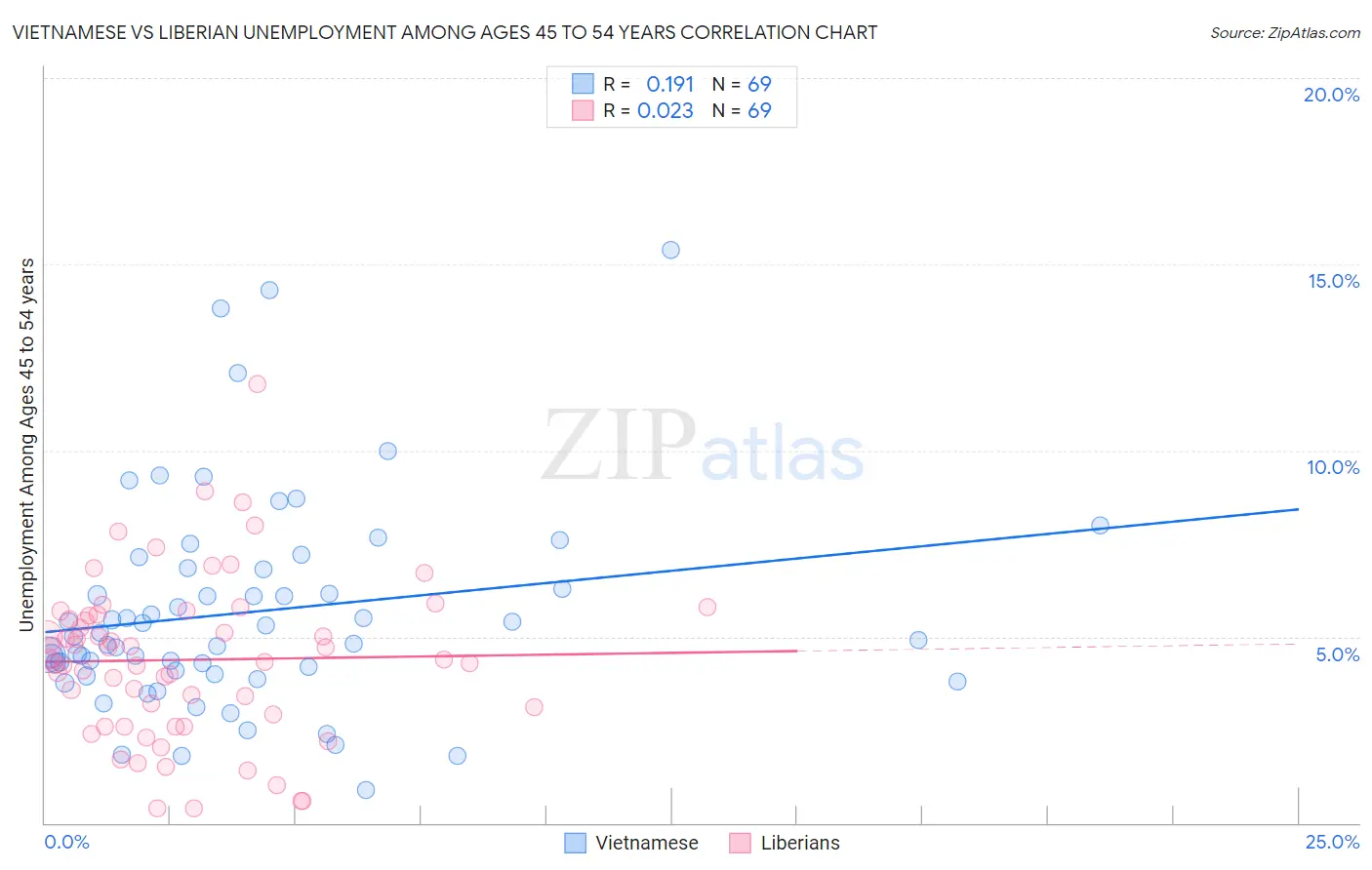 Vietnamese vs Liberian Unemployment Among Ages 45 to 54 years