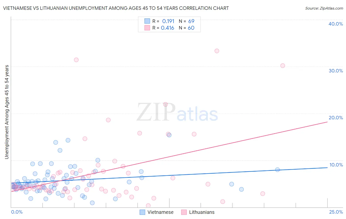 Vietnamese vs Lithuanian Unemployment Among Ages 45 to 54 years