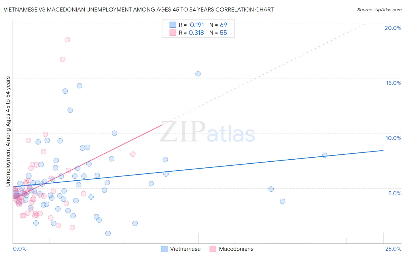Vietnamese vs Macedonian Unemployment Among Ages 45 to 54 years