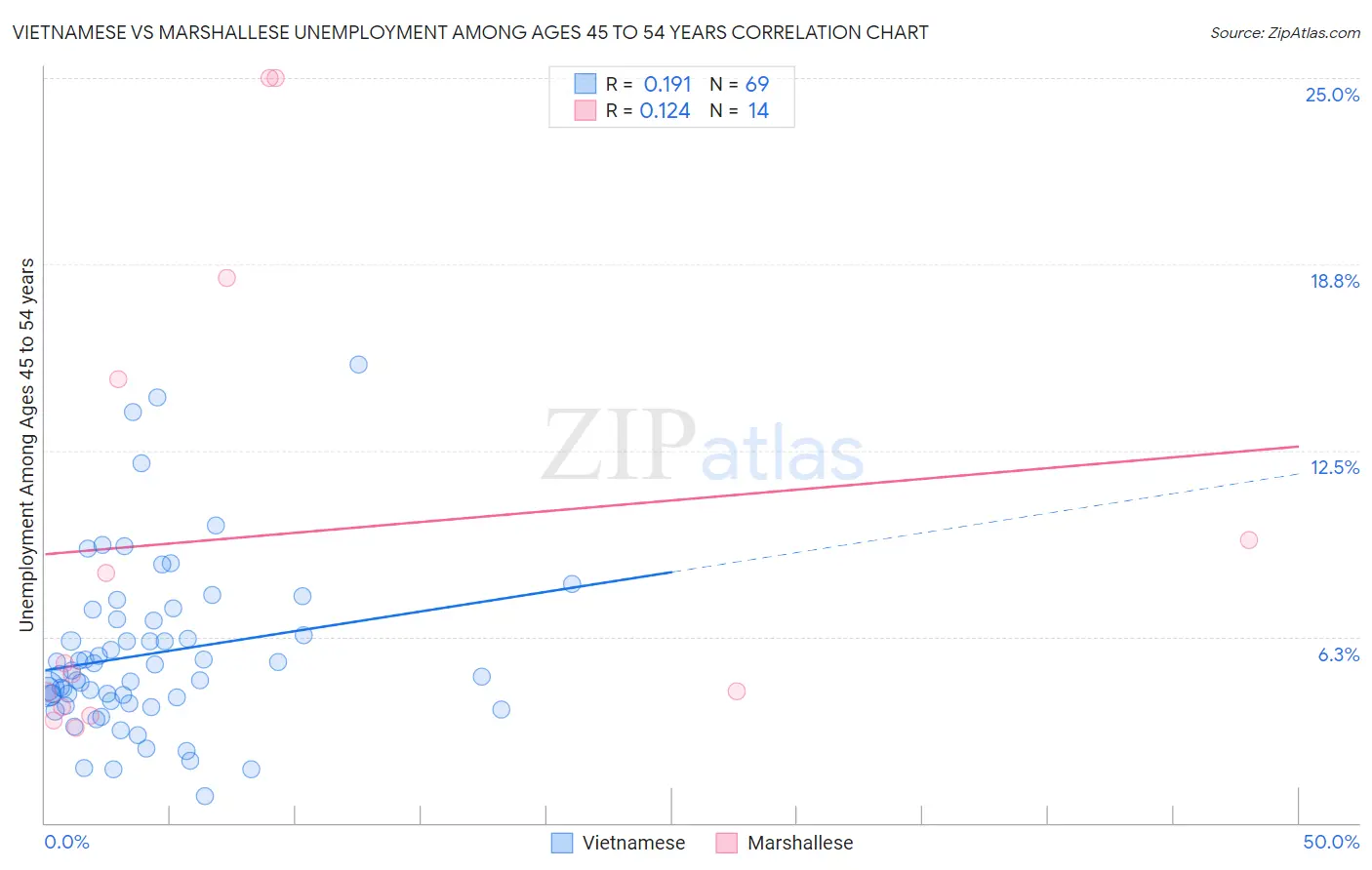 Vietnamese vs Marshallese Unemployment Among Ages 45 to 54 years