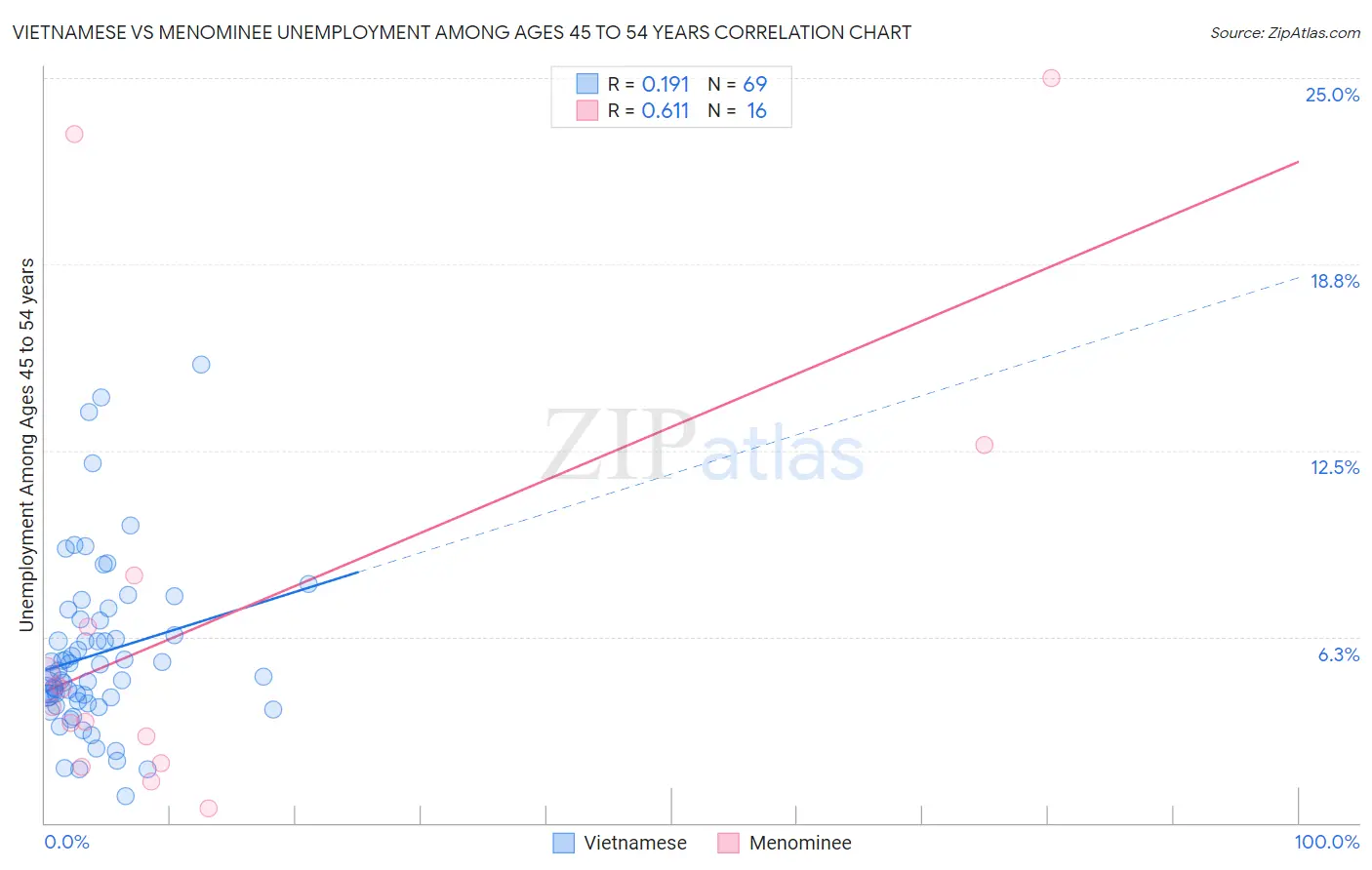 Vietnamese vs Menominee Unemployment Among Ages 45 to 54 years