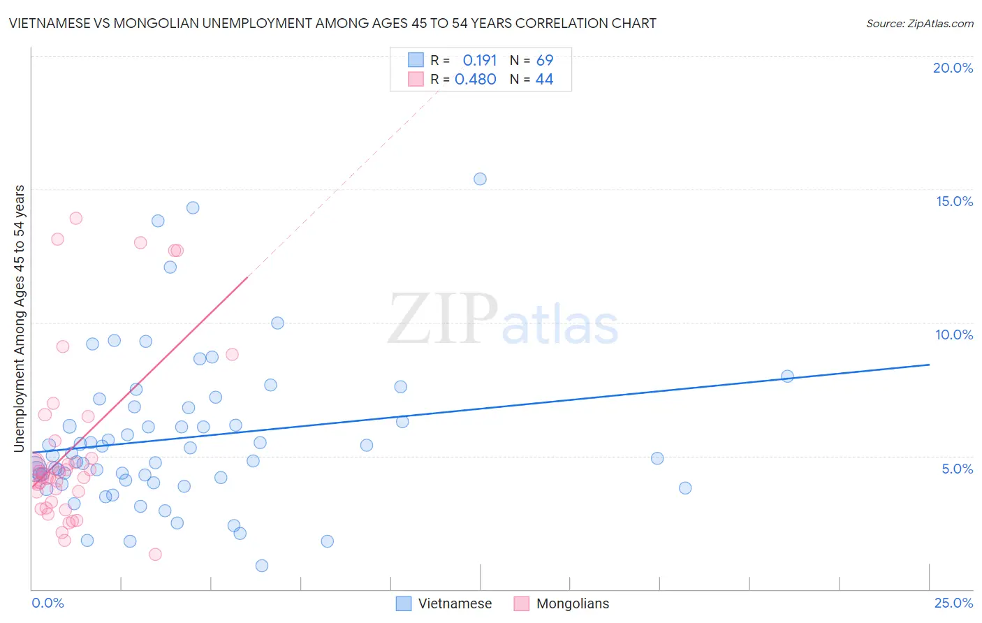 Vietnamese vs Mongolian Unemployment Among Ages 45 to 54 years