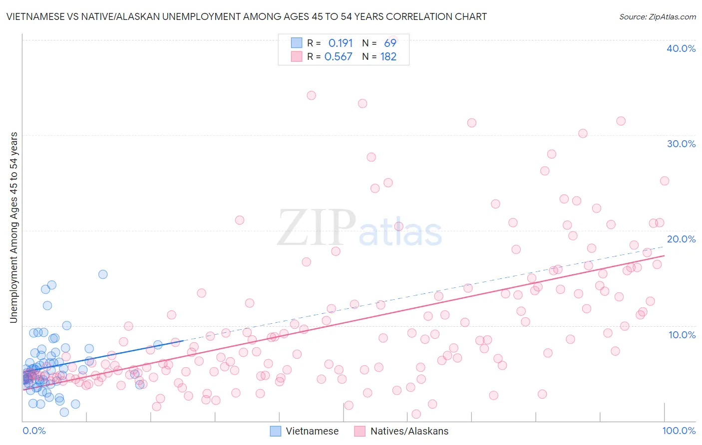 Vietnamese vs Native/Alaskan Unemployment Among Ages 45 to 54 years