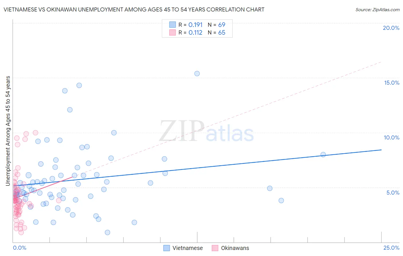 Vietnamese vs Okinawan Unemployment Among Ages 45 to 54 years