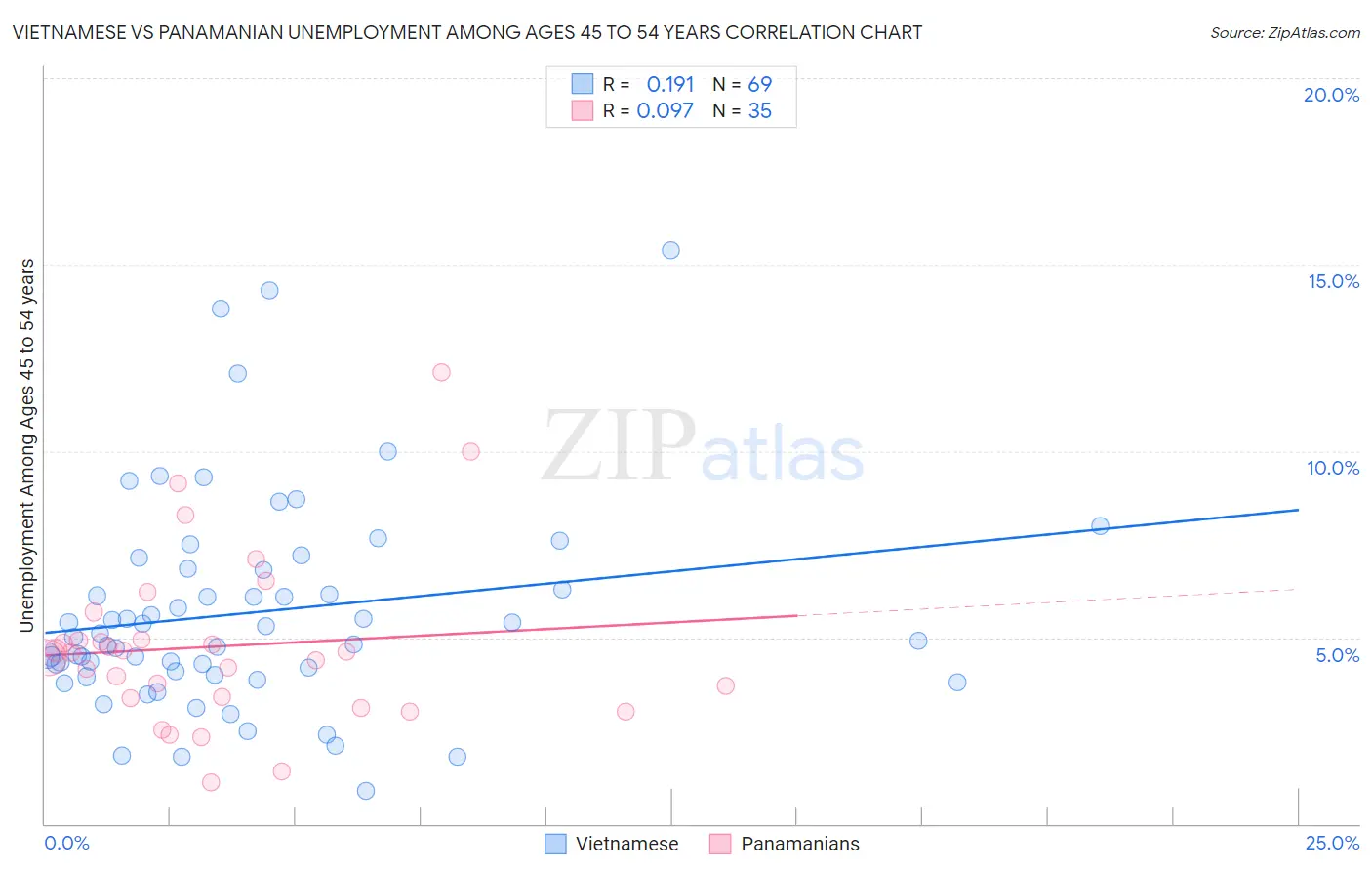 Vietnamese vs Panamanian Unemployment Among Ages 45 to 54 years