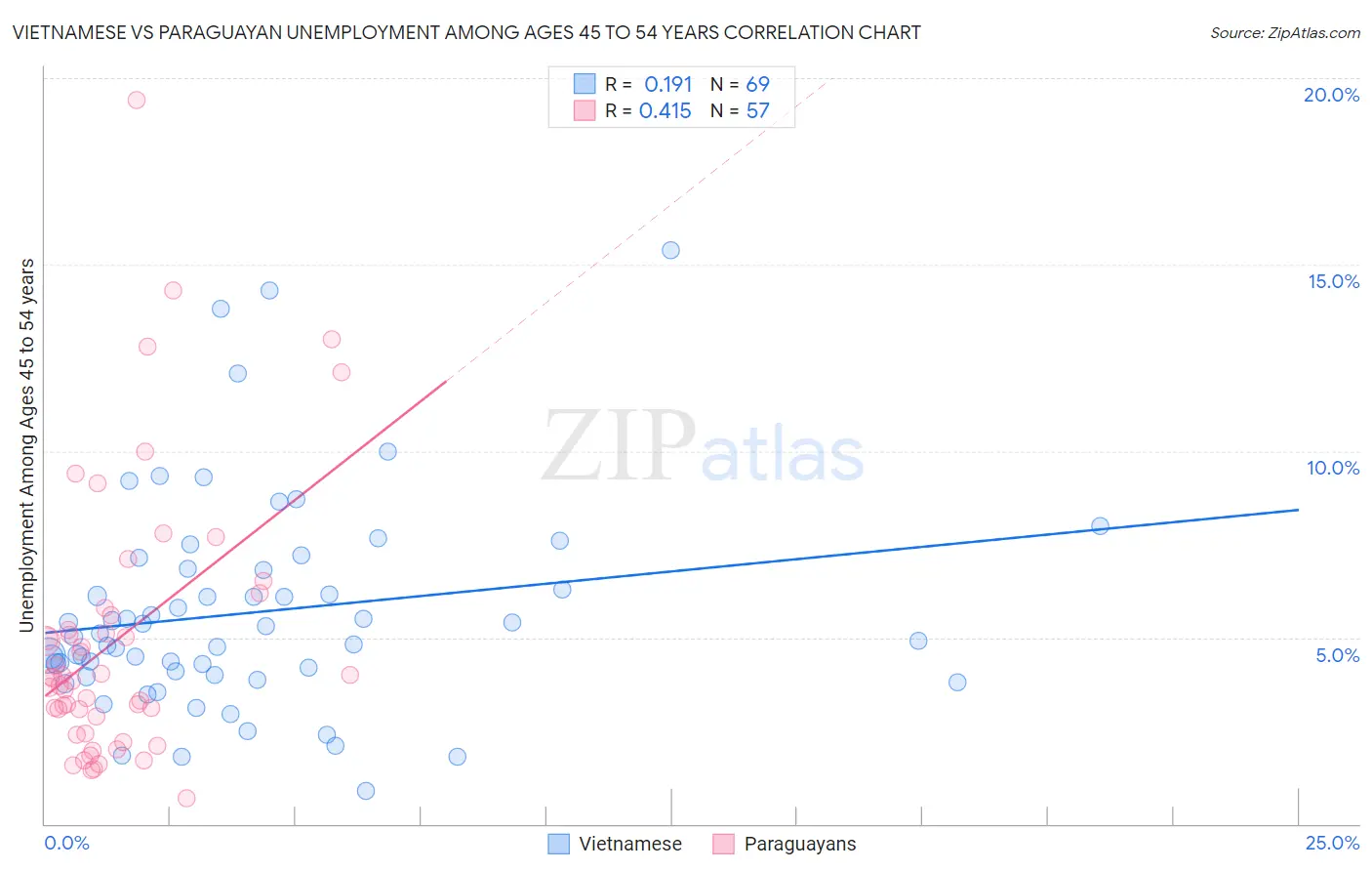 Vietnamese vs Paraguayan Unemployment Among Ages 45 to 54 years