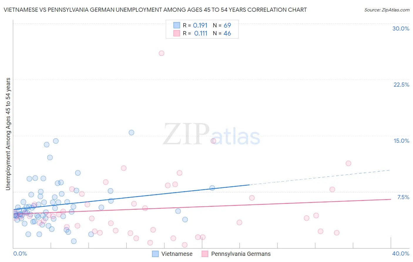 Vietnamese vs Pennsylvania German Unemployment Among Ages 45 to 54 years