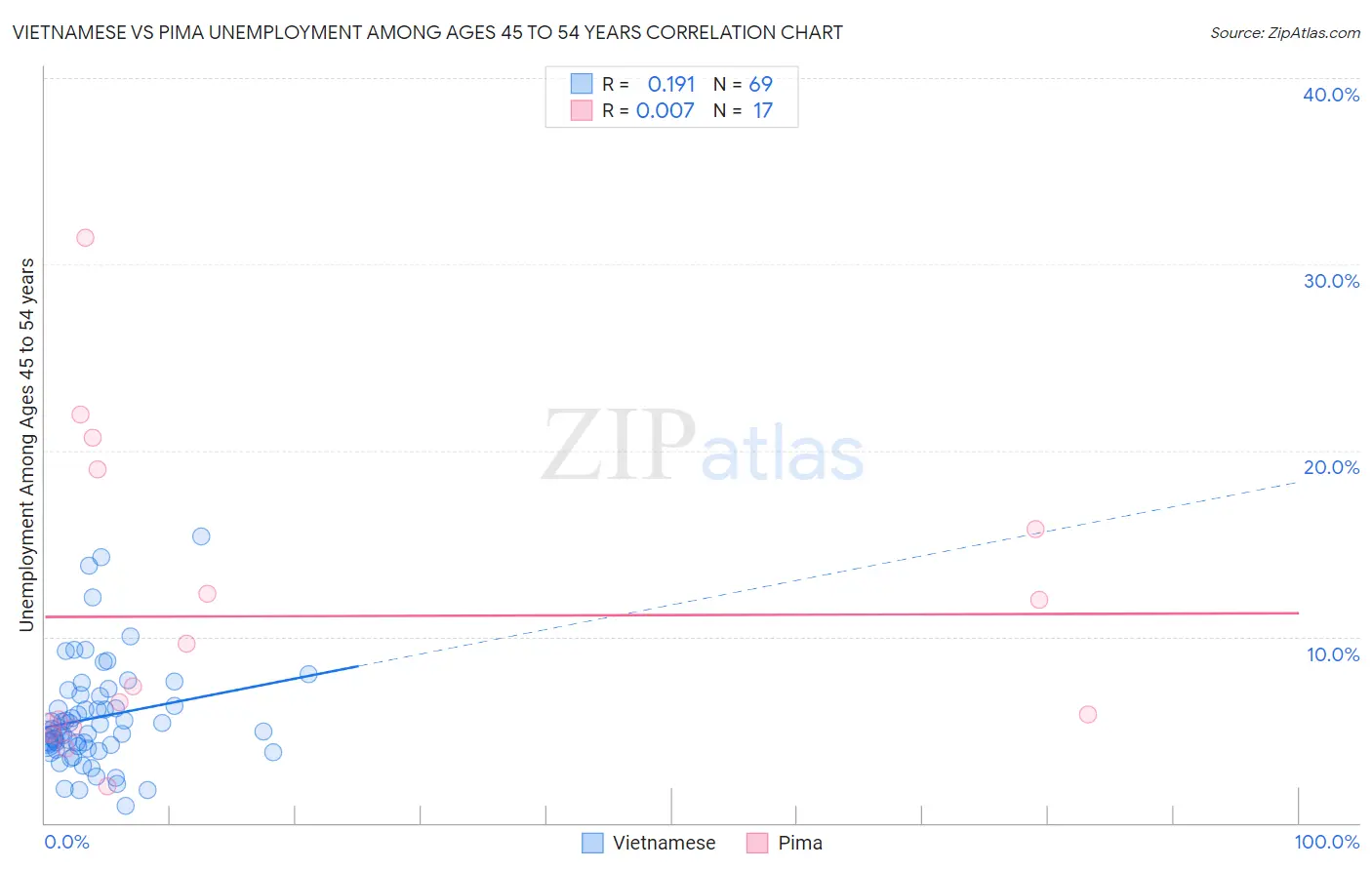 Vietnamese vs Pima Unemployment Among Ages 45 to 54 years