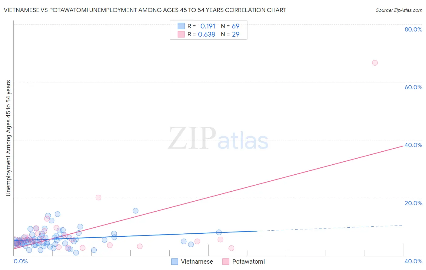 Vietnamese vs Potawatomi Unemployment Among Ages 45 to 54 years