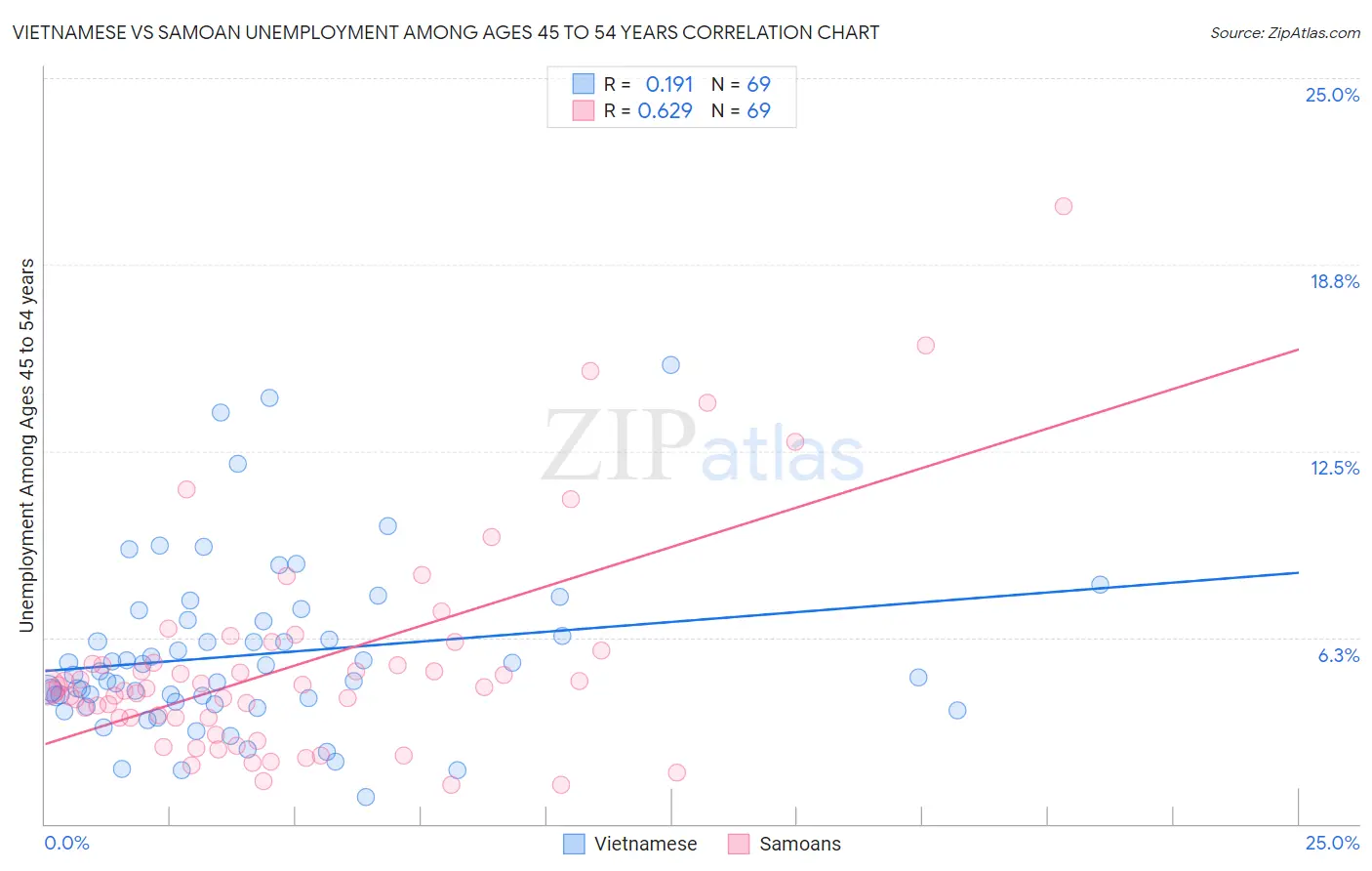 Vietnamese vs Samoan Unemployment Among Ages 45 to 54 years