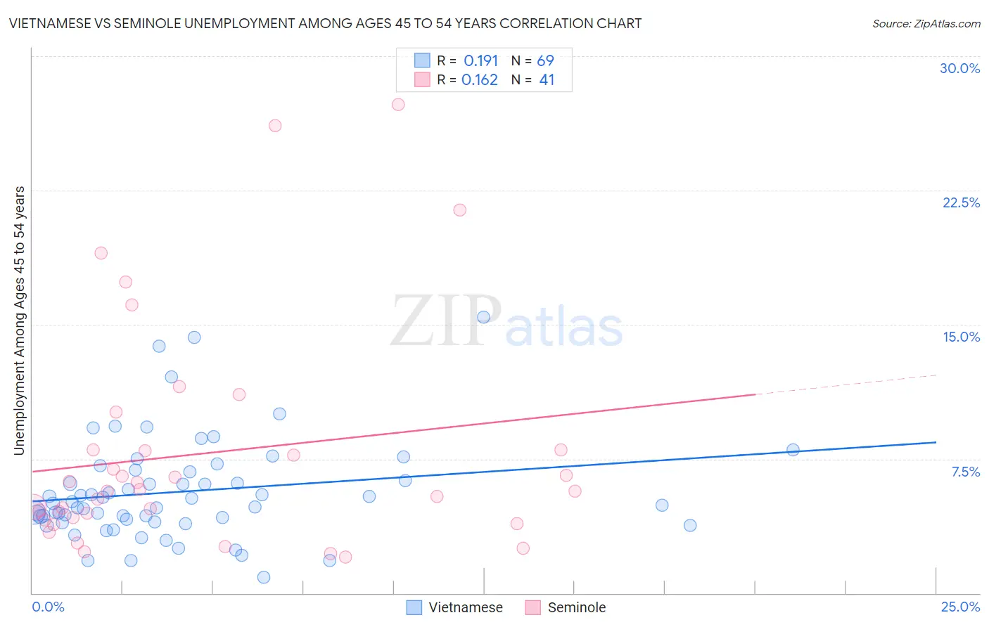 Vietnamese vs Seminole Unemployment Among Ages 45 to 54 years