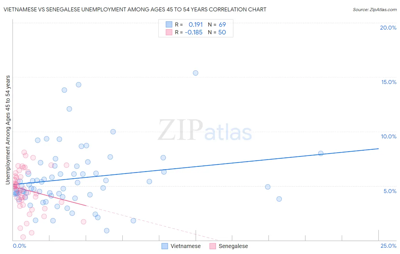 Vietnamese vs Senegalese Unemployment Among Ages 45 to 54 years