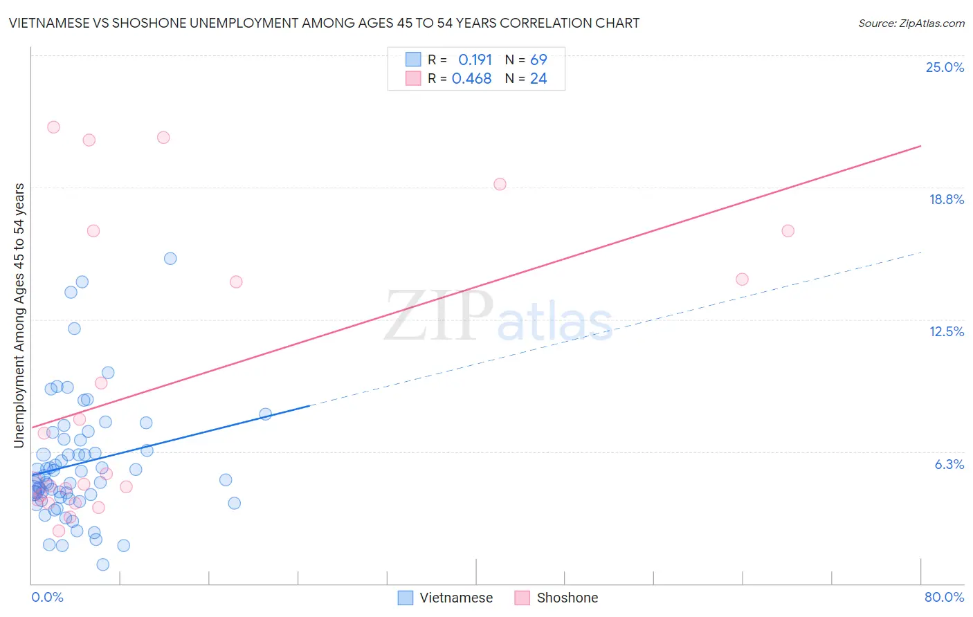 Vietnamese vs Shoshone Unemployment Among Ages 45 to 54 years