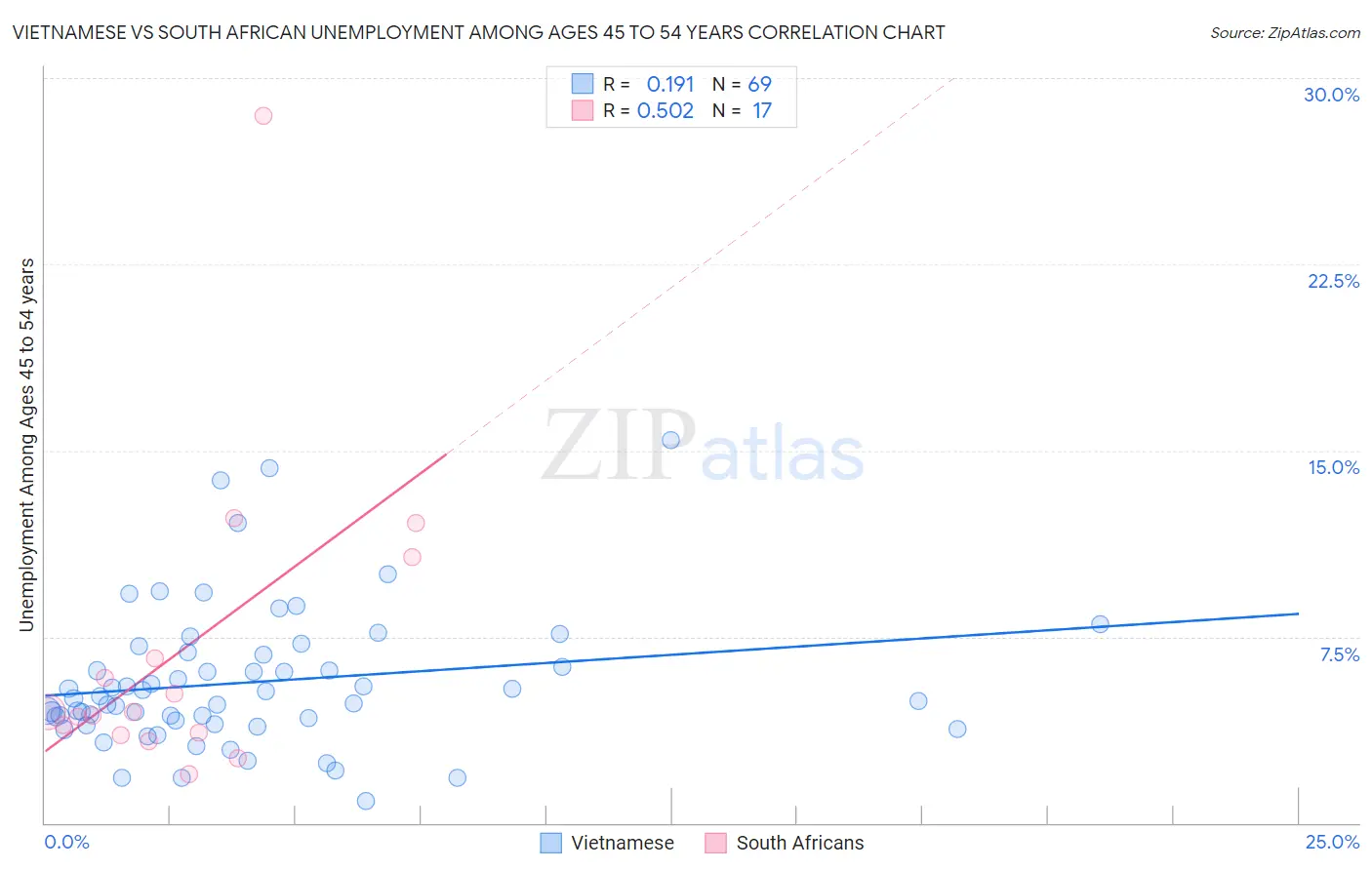 Vietnamese vs South African Unemployment Among Ages 45 to 54 years