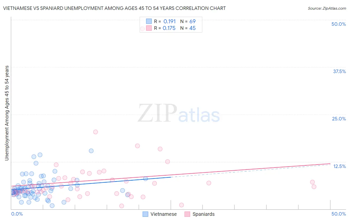 Vietnamese vs Spaniard Unemployment Among Ages 45 to 54 years