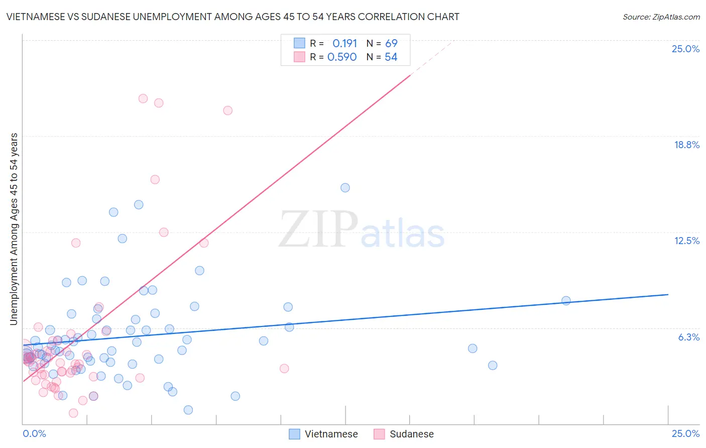 Vietnamese vs Sudanese Unemployment Among Ages 45 to 54 years