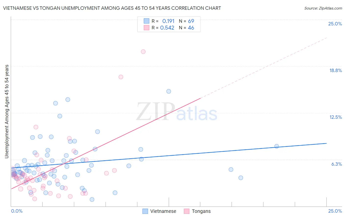 Vietnamese vs Tongan Unemployment Among Ages 45 to 54 years