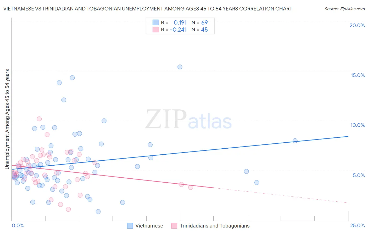 Vietnamese vs Trinidadian and Tobagonian Unemployment Among Ages 45 to 54 years