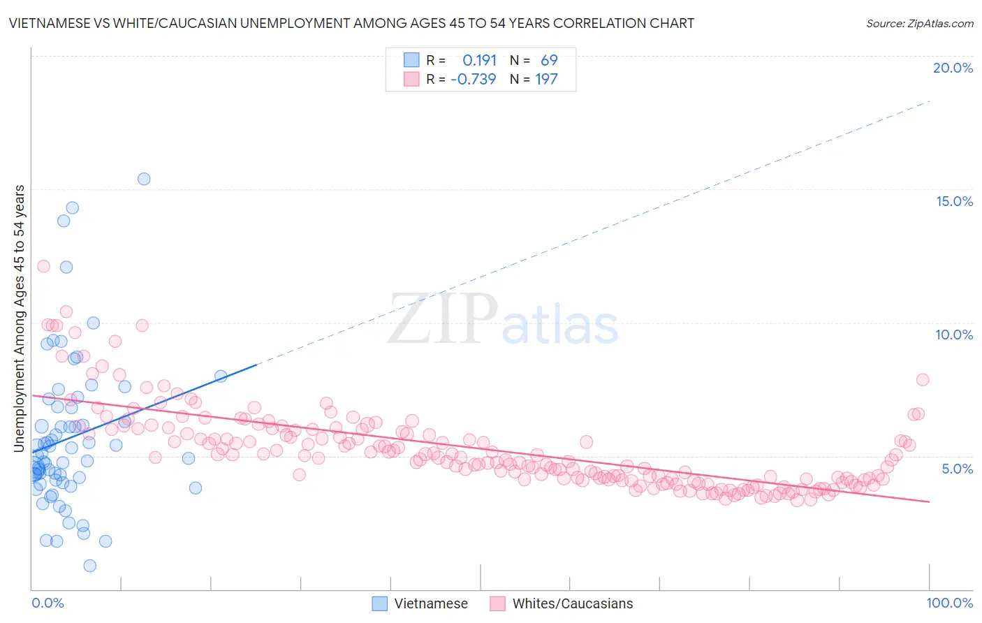 Vietnamese vs White/Caucasian Unemployment Among Ages 45 to 54 years