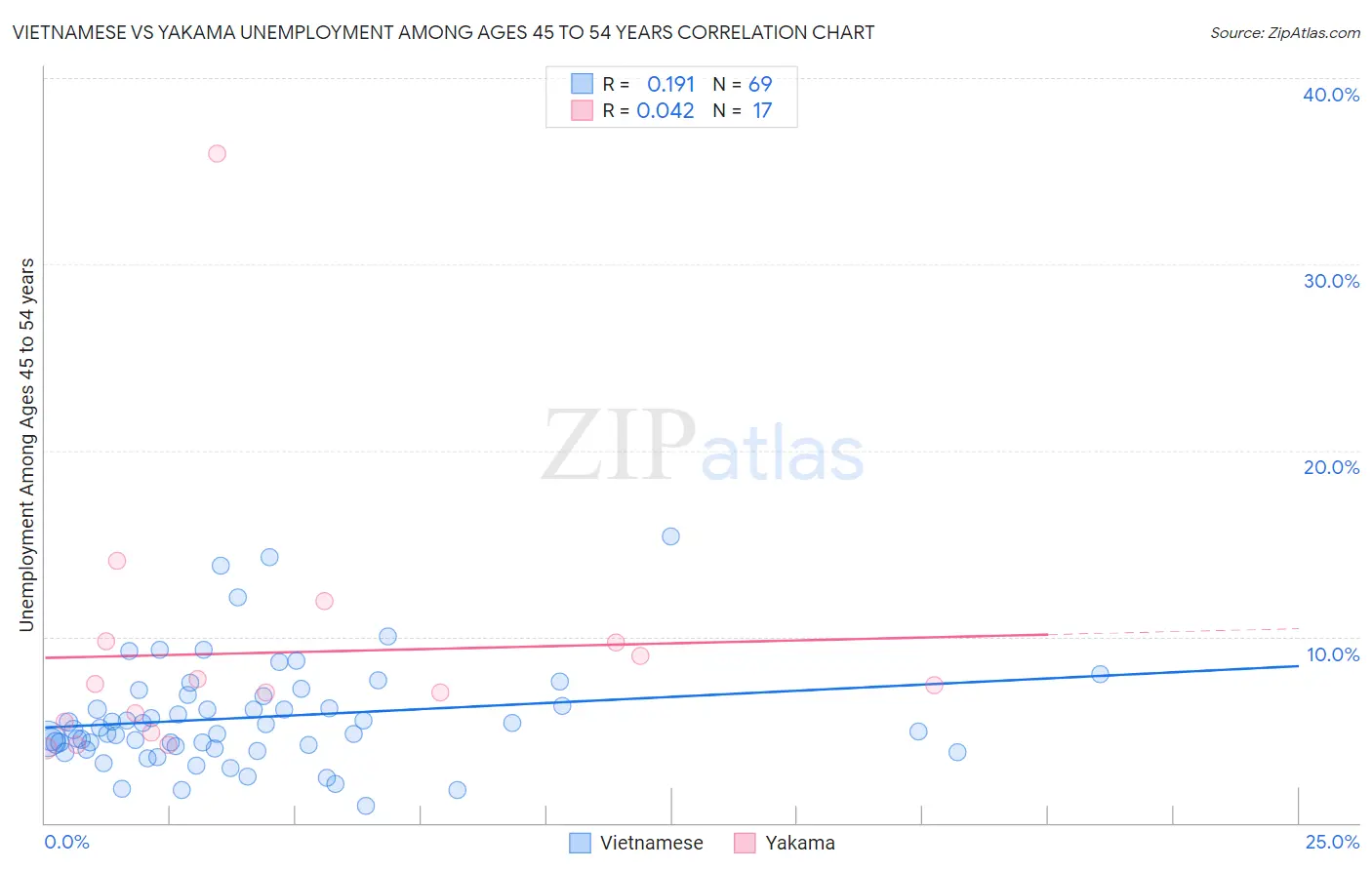 Vietnamese vs Yakama Unemployment Among Ages 45 to 54 years