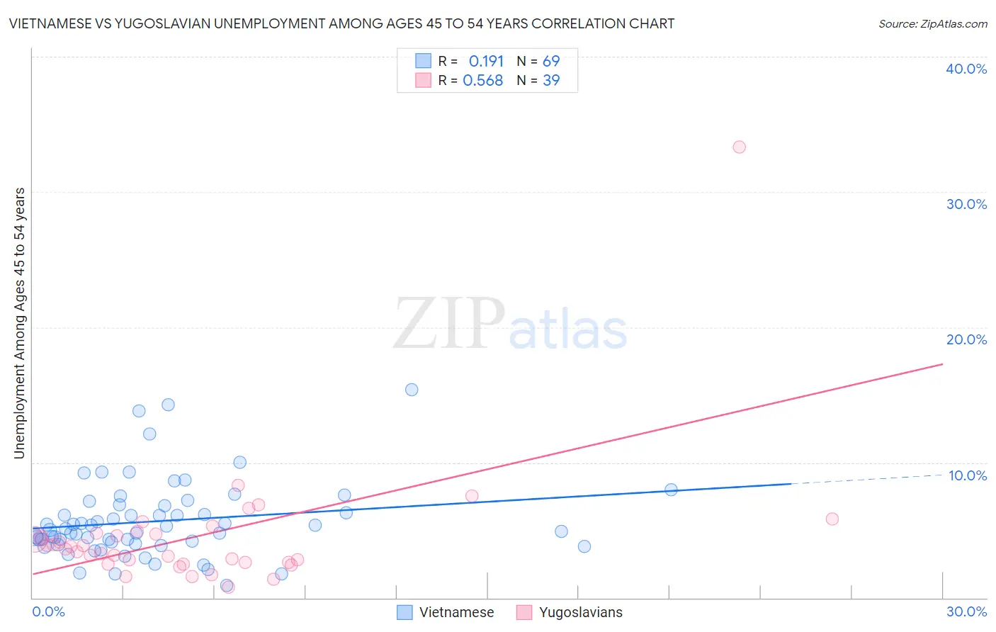 Vietnamese vs Yugoslavian Unemployment Among Ages 45 to 54 years