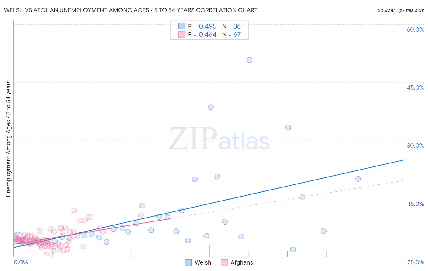 Welsh vs Afghan Unemployment Among Ages 45 to 54 years